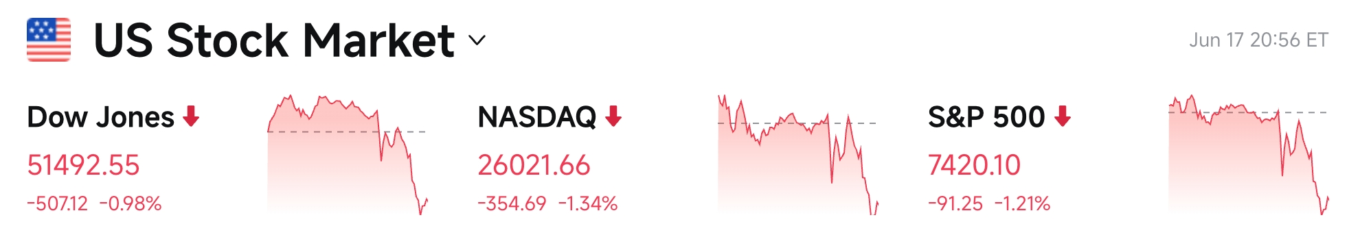 Bitget UEX Daily Report|Waller's debut turns hawkish, half of officials expect rate hikes; US-Iran sign memorandum easing geopolitical risks; US three major indices retreat, tech stocks under pressure image 2